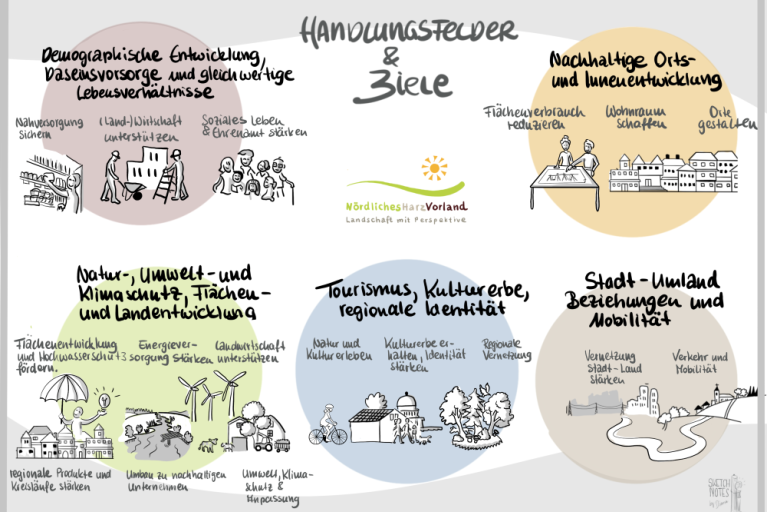 Projektaufruf LEADER-Region Nördliches Harzvorland