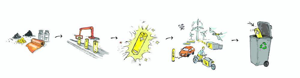 Schematischer Lebenszyklus von Energiespeichern
