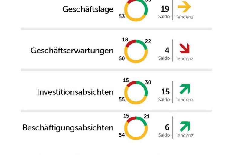 Regionale Wirtschaft startet holperig ins neue Jahr