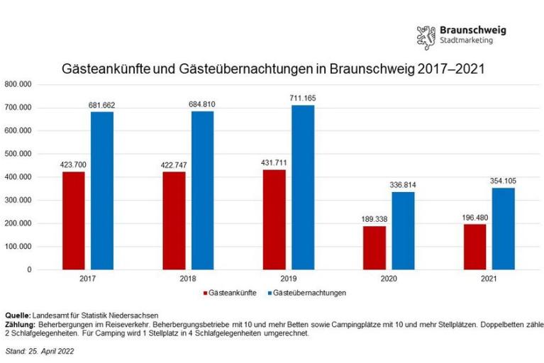 Leichter Anstieg der Tourismuszahlen 2021