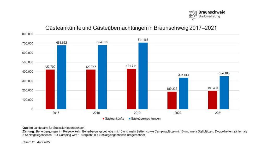 Grafiken: Braunschweig Stadtmarketing GmbH; Daten: Landesamt für Statistik Niedersachsen