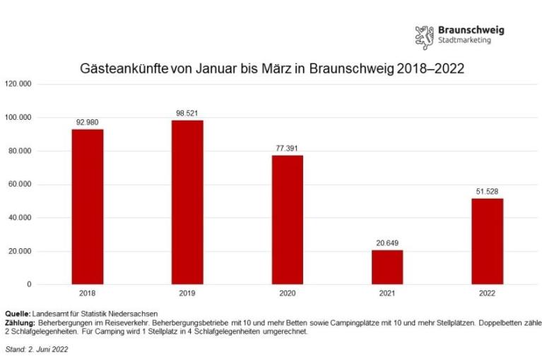 Tourismuszahlen: Entwicklung in die richtige Richtung
