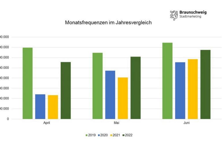 Frequenzen erholen sich weiter