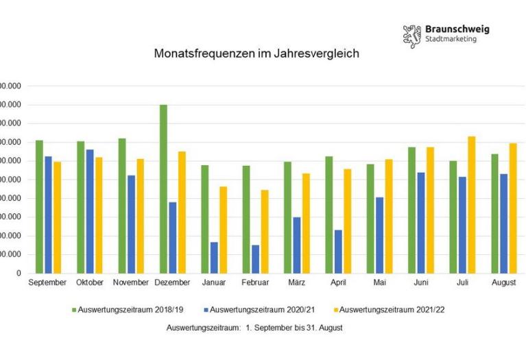 36 Millionen Frequenzen in der Braunschweiger Innenstadt