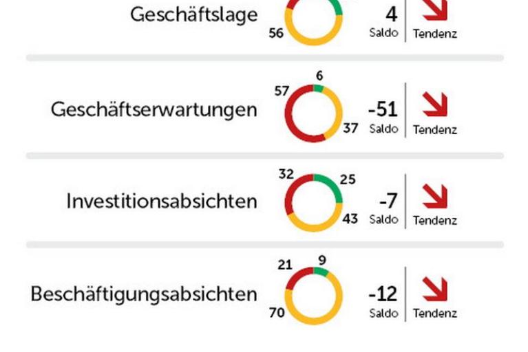 Rezession der regionalen Wirtschaft droht