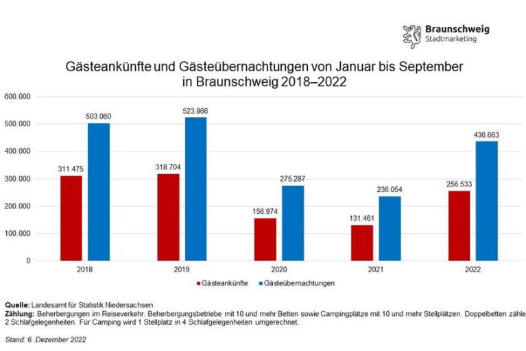 Tourismuszahlen nähern sich Niveau von 2019