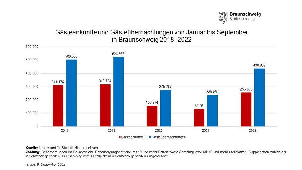 Grafik: Braunschweig Stadtmarketing GmbH; Daten: Landesamt für Statistik Niedersachsen