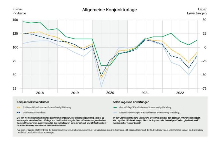 IHK-Konjunkturbericht für das 4. Quartal 2022