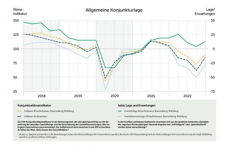 IHK-Konjunkturbericht für das 4. Quartal 2022