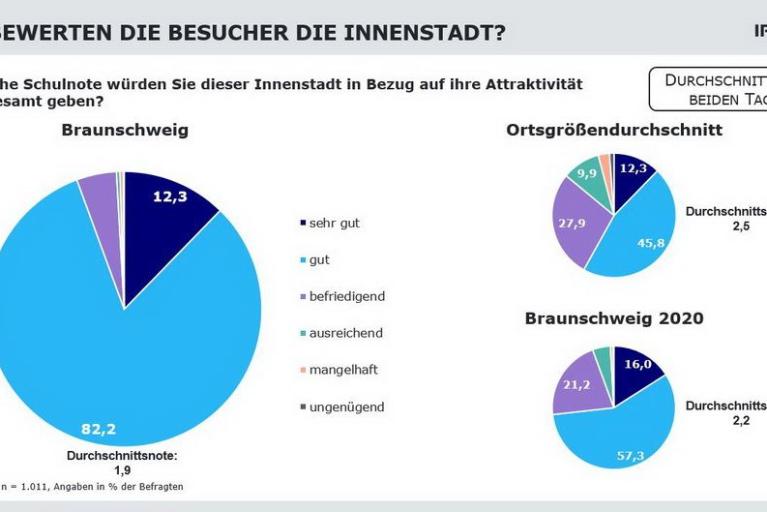 Gute Noten für Braunschweiger Innenstadt