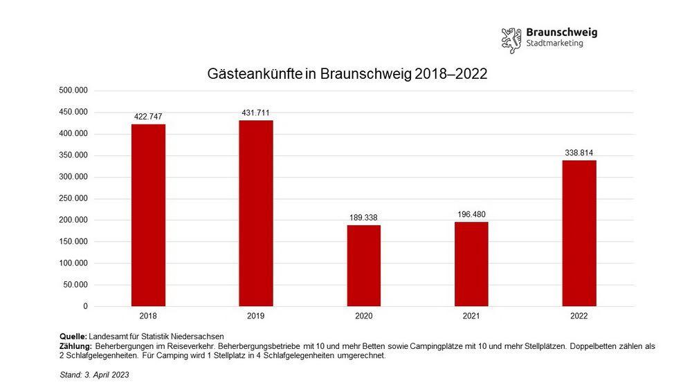 Grafik: Braunschweig Stadtmarketing GmbH; Daten: Landesamt für Statistik Niedersachsen