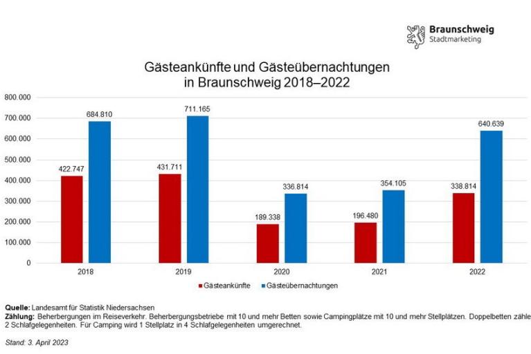 Starke Erholung im Tourismusjahr 2022