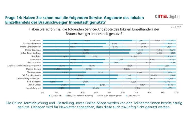 Innenstadt auf dem Online-Prüfstand