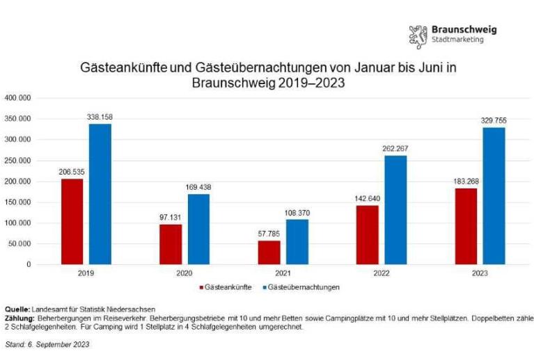 Übernachtungen erstmals über Vor-Pandemie-Niveau