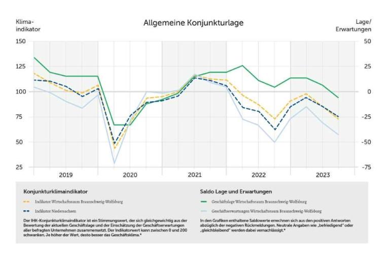 IHK-Konjunkturbericht für das 3. Quartal 2023