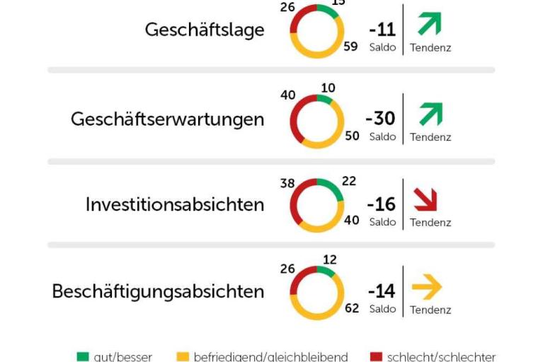 Regionale Konjunktur