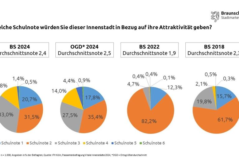 Braunschweiger Innenstadt: einkaufen, erleben und genießen