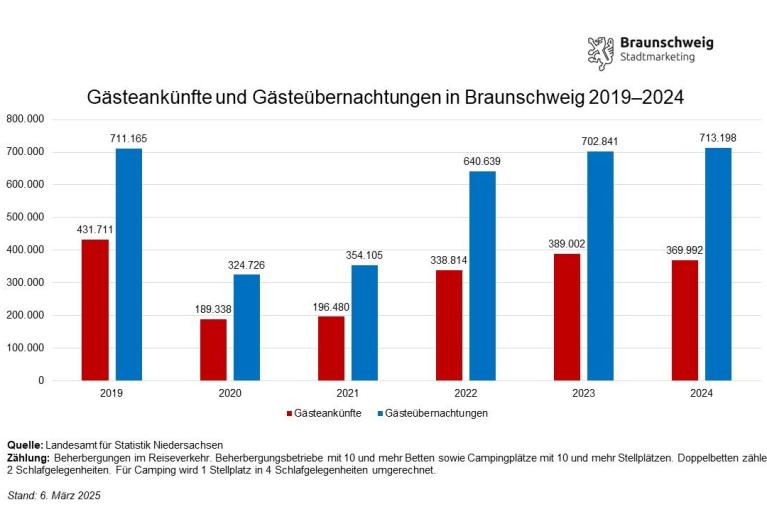 Übernachtungen knapp über Vor-Pandemie-Niveau
