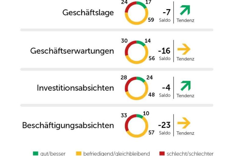 Regionale Konjunktur tritt weiter auf der Stelle