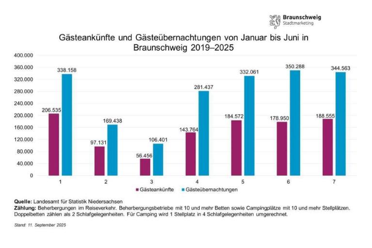 Tourismuszahlen: Mehr Gäste im ersten Halbjahr 2025