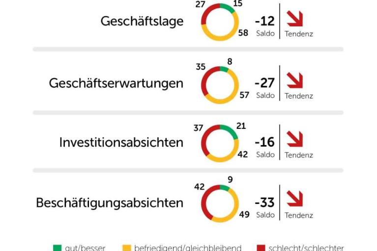 IHK-Konjunkturbericht für das 3. Quartal 2025
