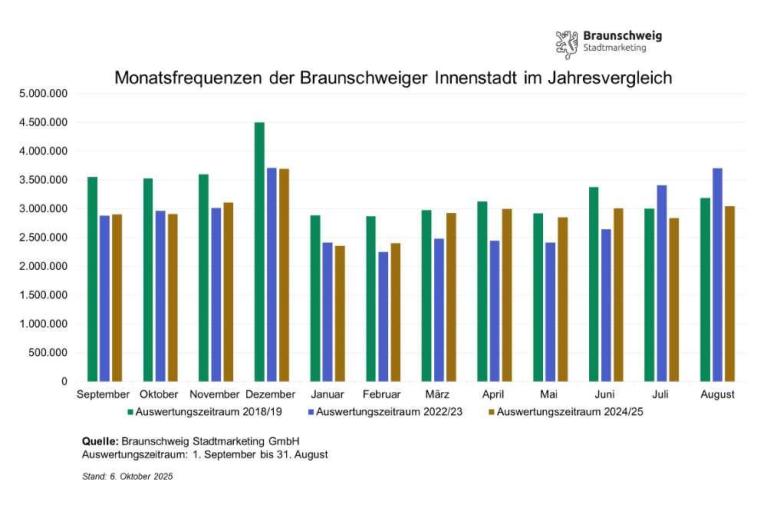 42 Millionen Besucherfrequenzen