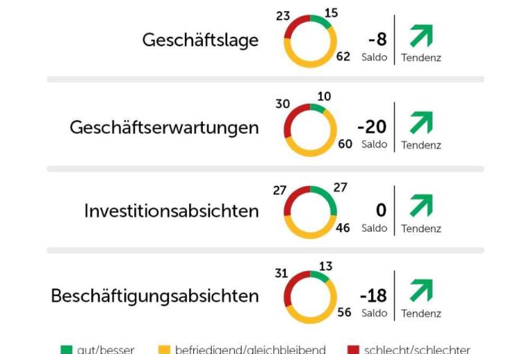 IHK-Konjunkturbericht für das 4. Quartal 2025
