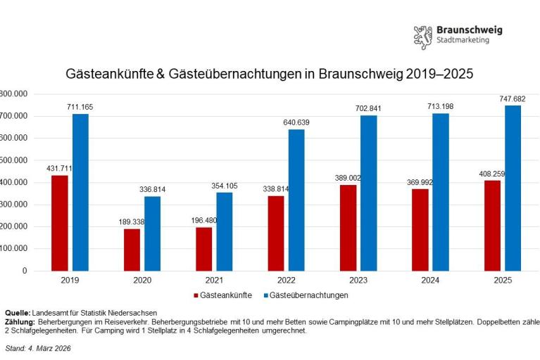 Tourismusjahr 2025 endet in Braunschweig positiv