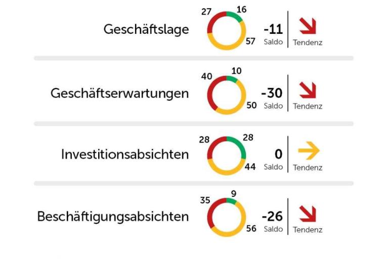 IHK-Konjunkturbericht für das 1. Quartal 2026