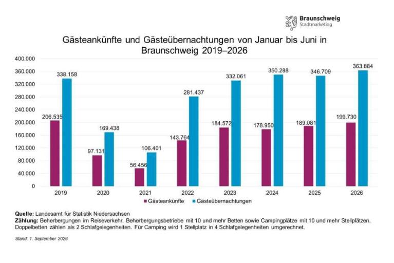 Tag der Niedersachsen sorgte für großen Besucherzuwachs