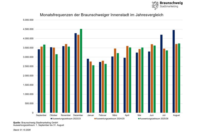 Stabile Besucherfrequenzen in der Braunschweiger Innenstadt