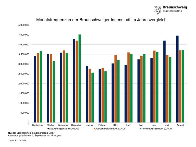 Balkendiagramm zu Monatsfrequenzen der Braunschweiger Innenstadt im Jahresvergleich von September bis August