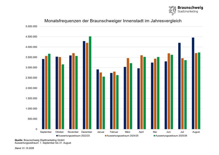 Balkendiagramm zu Monatsfrequenzen der Braunschweiger Innenstadt im Jahresvergleich von September bis August