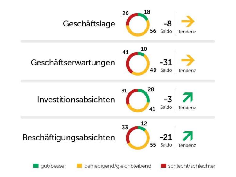 Infografik mit vier Kennzahlen zur Geschäftslage, Geschäftserwartungen, Investitionsabsichten und Beschäftigungsabsichten mit Saldo- und Tendenzpfeile