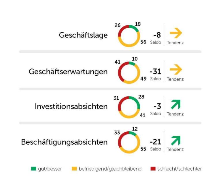 Infografik mit vier Kennzahlen zur Geschäftslage, Geschäftserwartungen, Investitionsabsichten und Beschäftigungsabsichten mit Saldo- und Tendenzpfeile
