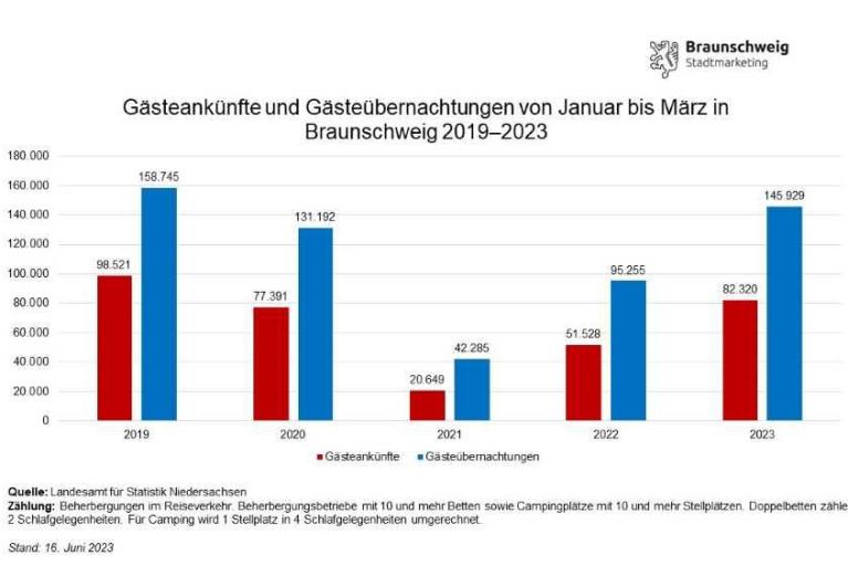 Tourismuszahlen nähern sich Vor-Pandemie-Niveau