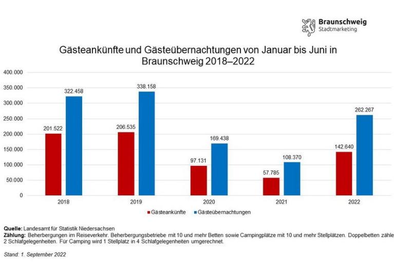 Tourismuszahlen: Positiver Trend setzt sich fort