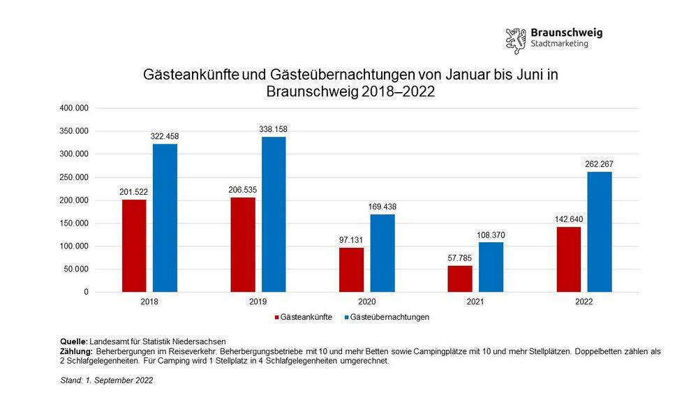 Tourismuszahlen: Positiver Trend setzt sich fort